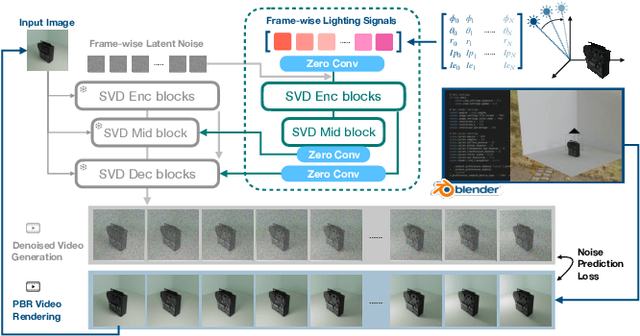 Figure 2 for GenLit: Reformulating Single-Image Relighting as Video Generation