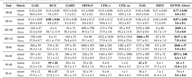 Figure 4 for Action-Constrained Imitation Learning