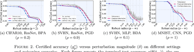 Figure 3 for Robustness Certificates for Neural Networks against Adversarial Attacks