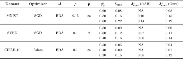 Figure 4 for Robustness Certificates for Neural Networks against Adversarial Attacks