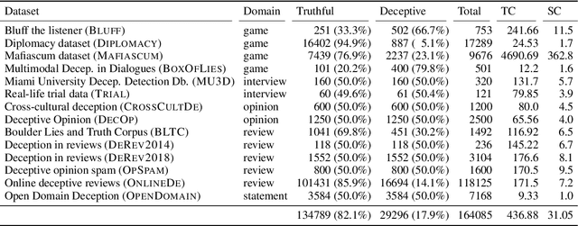 Figure 1 for UNIDECOR: A Unified Deception Corpus for Cross-Corpus Deception Detection