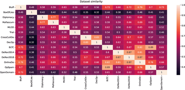 Figure 2 for UNIDECOR: A Unified Deception Corpus for Cross-Corpus Deception Detection