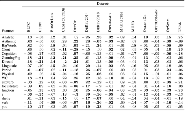 Figure 3 for UNIDECOR: A Unified Deception Corpus for Cross-Corpus Deception Detection
