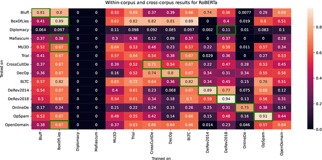 Figure 4 for UNIDECOR: A Unified Deception Corpus for Cross-Corpus Deception Detection