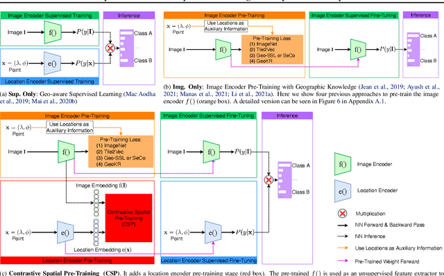 Figure 2 for CSP: Self-Supervised Contrastive Spatial Pre-Training for Geospatial-Visual Representations
