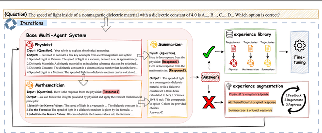 Figure 1 for SiriuS: Self-improving Multi-agent Systems via Bootstrapped Reasoning