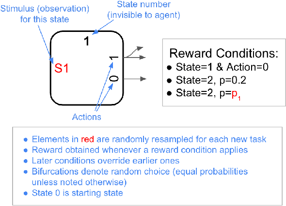 Figure 1 for A large parametrized space of meta-reinforcement learning tasks