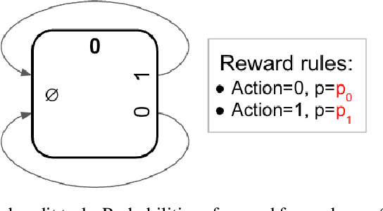 Figure 2 for A large parametrized space of meta-reinforcement learning tasks