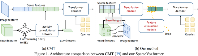 Figure 1 for SparseVoxFormer: Sparse Voxel-based Transformer for Multi-modal 3D Object Detection