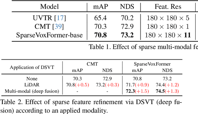 Figure 4 for SparseVoxFormer: Sparse Voxel-based Transformer for Multi-modal 3D Object Detection
