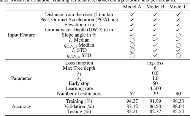 Figure 4 for Explainable AI models for predicting liquefaction-induced lateral spreading