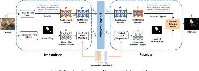 Figure 2 for Low-Rate Semantic Communication with Codebook-based Conditional Generative Models