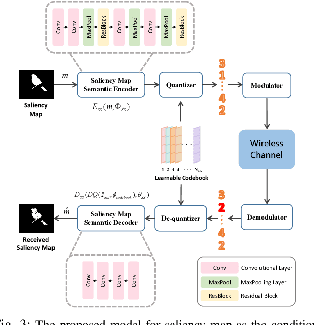 Figure 3 for Low-Rate Semantic Communication with Codebook-based Conditional Generative Models