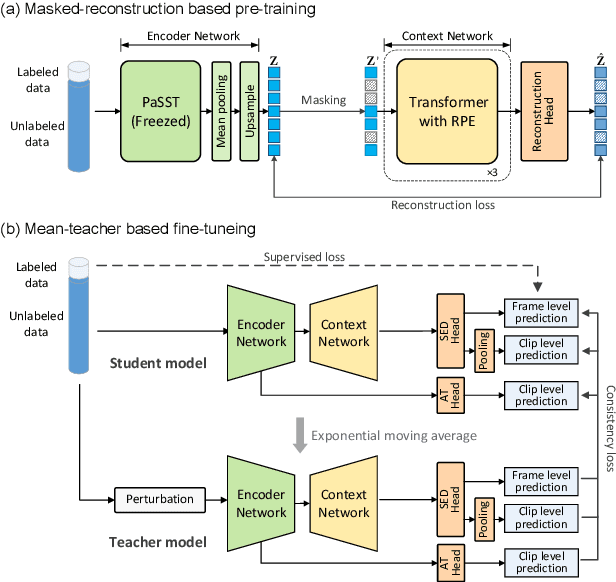 Figure 1 for MAT-SED: A Masked Audio Transformer with Masked-Reconstruction Based Pre-training for Sound Event Detection