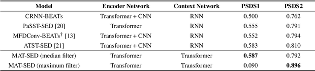 Figure 2 for MAT-SED: A Masked Audio Transformer with Masked-Reconstruction Based Pre-training for Sound Event Detection