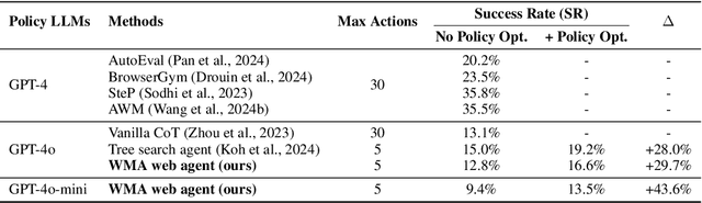 Figure 2 for Web Agents with World Models: Learning and Leveraging Environment Dynamics in Web Navigation