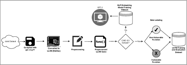 Figure 1 for Comparing Unidirectional, Bidirectional, and Word2vec Models for Discovering Vulnerabilities in Compiled Lifted Code
