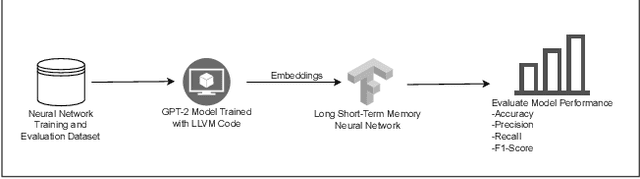 Figure 2 for Comparing Unidirectional, Bidirectional, and Word2vec Models for Discovering Vulnerabilities in Compiled Lifted Code