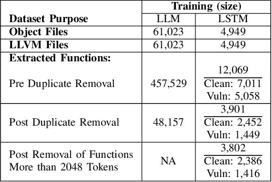 Figure 3 for Comparing Unidirectional, Bidirectional, and Word2vec Models for Discovering Vulnerabilities in Compiled Lifted Code