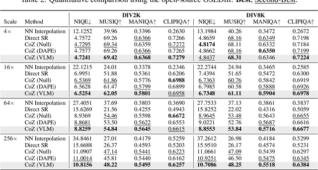 Figure 2 for Chain-of-Zoom: Extreme Super-Resolution via Scale Autoregression and Preference Alignment