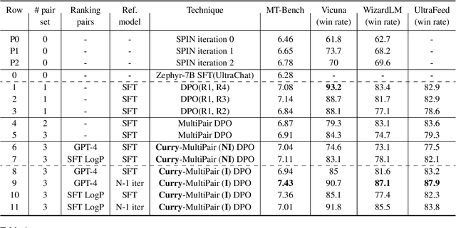 Figure 2 for Curry-DPO: Enhancing Alignment using Curriculum Learning & Ranked Preferences