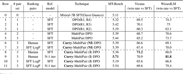 Figure 3 for Curry-DPO: Enhancing Alignment using Curriculum Learning & Ranked Preferences