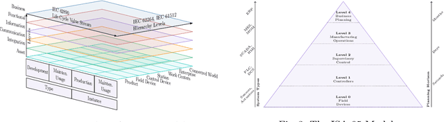 Figure 3 for Embedding the MLOps Lifecycle into OT Reference Models