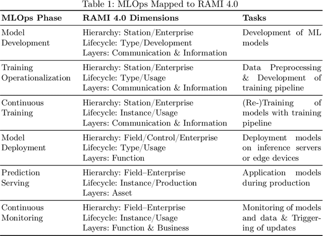 Figure 2 for Embedding the MLOps Lifecycle into OT Reference Models