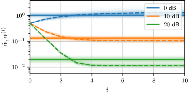 Figure 4 for Automatic Regularization for Linear MMSE Filters