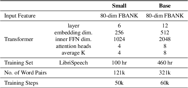 Figure 2 for Self-Supervised Acoustic Word Embedding Learning via Correspondence Transformer Encoder