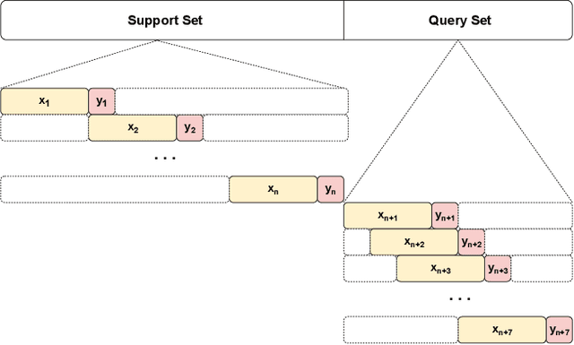 Figure 1 for Few-Shot Load Forecasting Under Data Scarcity in Smart Grids: A Meta-Learning Approach