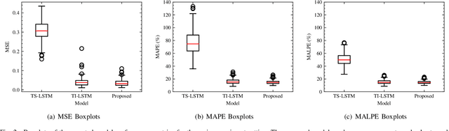 Figure 2 for Few-Shot Load Forecasting Under Data Scarcity in Smart Grids: A Meta-Learning Approach