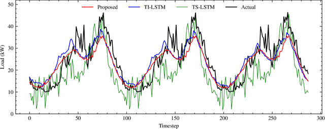 Figure 3 for Few-Shot Load Forecasting Under Data Scarcity in Smart Grids: A Meta-Learning Approach