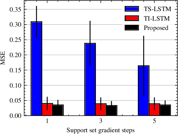 Figure 4 for Few-Shot Load Forecasting Under Data Scarcity in Smart Grids: A Meta-Learning Approach