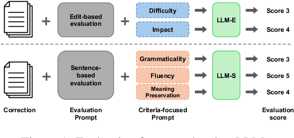 Figure 1 for Large Language Models Are State-of-the-Art Evaluator for Grammatical Error Correction