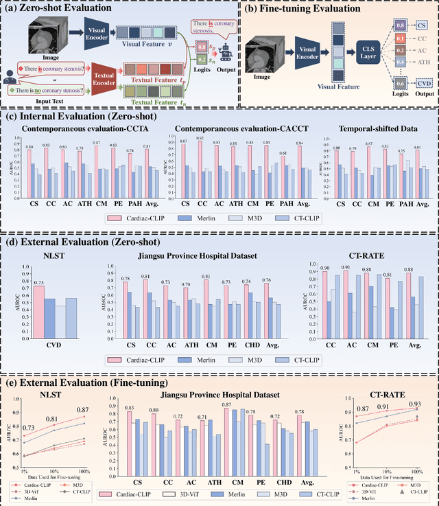 Figure 3 for Cardiac-CLIP: A Vision-Language Foundation Model for 3D Cardiac CT Images