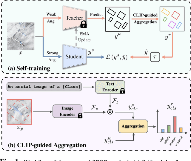 Figure 1 for CLIP-guided Source-free Object Detection in Aerial Images