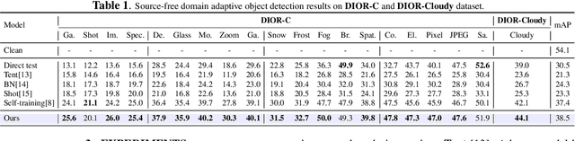 Figure 2 for CLIP-guided Source-free Object Detection in Aerial Images