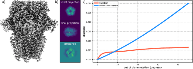 Figure 4 for Fast alignment of heterogeneous images in sliced Wasserstein distance