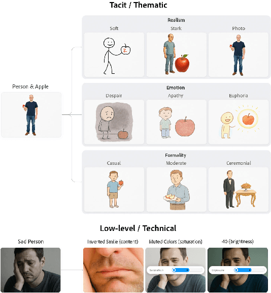 Figure 1 for ThematicPlane: Bridging Tacit User Intent and Latent Spaces for Image Generation