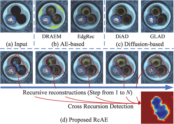 Figure 1 for RcAE: Recursive Reconstruction Framework for Unsupervised Industrial Anomaly Detection