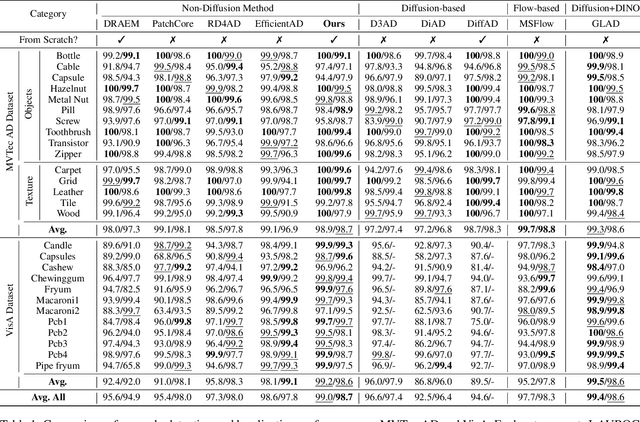 Figure 2 for RcAE: Recursive Reconstruction Framework for Unsupervised Industrial Anomaly Detection