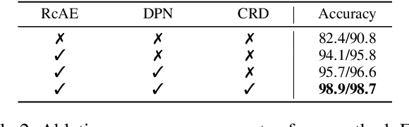 Figure 4 for RcAE: Recursive Reconstruction Framework for Unsupervised Industrial Anomaly Detection