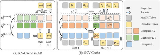 Figure 1 for dKV-Cache: The Cache for Diffusion Language Models