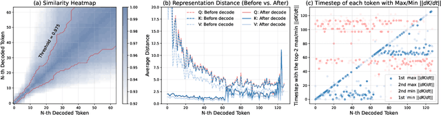 Figure 3 for dKV-Cache: The Cache for Diffusion Language Models