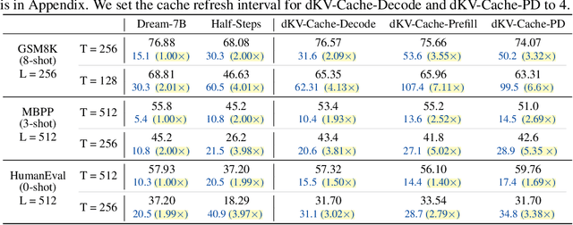 Figure 4 for dKV-Cache: The Cache for Diffusion Language Models