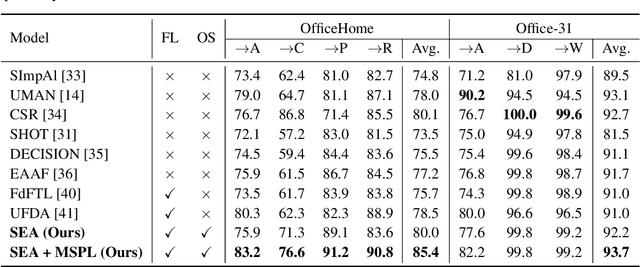 Figure 2 for One-Shot Federated Unsupervised Domain Adaptation with Scaled Entropy Attention and Multi-Source Smoothed Pseudo Labeling