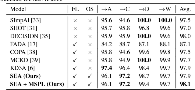 Figure 4 for One-Shot Federated Unsupervised Domain Adaptation with Scaled Entropy Attention and Multi-Source Smoothed Pseudo Labeling