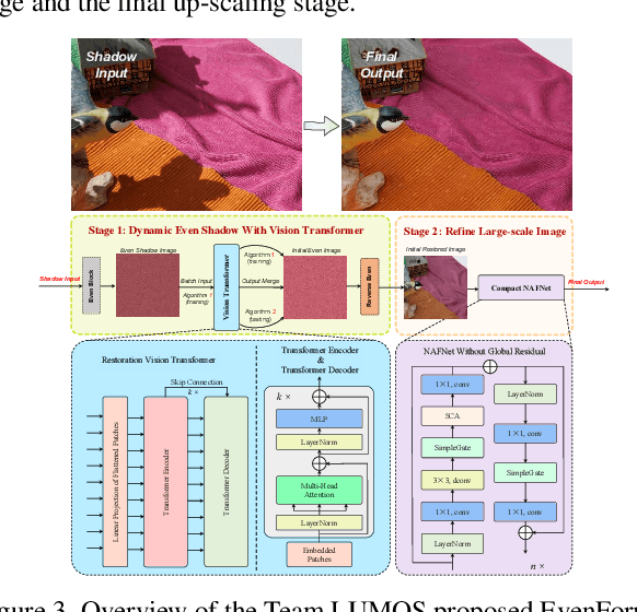 Figure 4 for NTIRE 2025 Image Shadow Removal Challenge Report