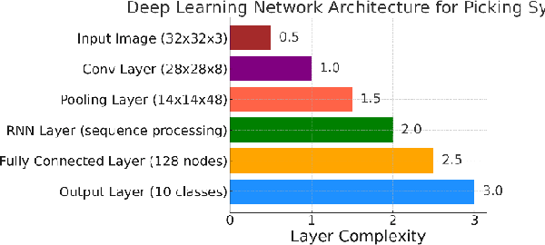 Figure 1 for Optimizing Automated Picking Systems in Warehouse Robots Using Machine Learning
